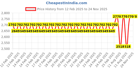 robu.in MB1000 LV-MaxSonar-EZ0 Ultrasonic Sensor Module Price History Graph from 12 Feb 2025 to 24 Nov 2025