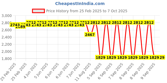 robu.in MaxBotix MB1001 ParkSonar-EZ-72 Ultrasonic Sensor Price History Graph from 25 Feb 2025 to 7 Oct 2025