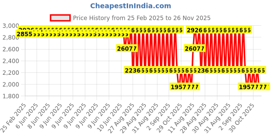 robu.in MaxBotix MB1009 ParkSonar-EZ144 Ultrasonic Sensor Price History Graph from 25 Feb 2025 to 26 Nov 2025