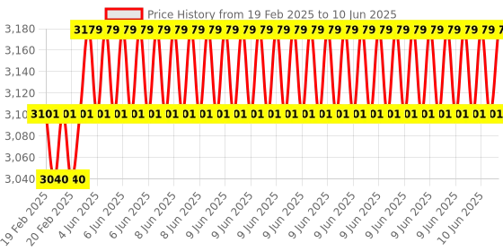robu.in MaxBotix MB1013 HRLV-MaxSonar-EZ1 Ultrasonic Sensor Price History Graph from 19 Feb 2025 to 10 Jun 2025