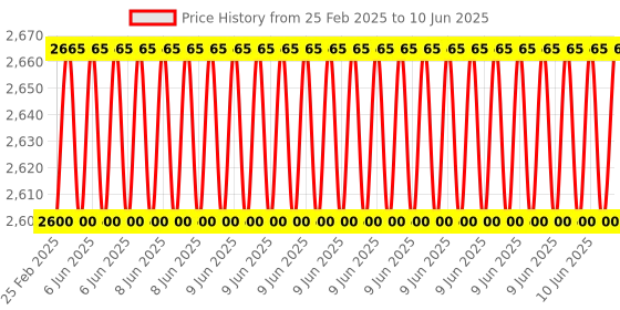 robu.in MaxBotix MB1020 LV-MaxSonar-EZ2 Module Price History Graph from 25 Feb 2025 to 10 Jun 2025