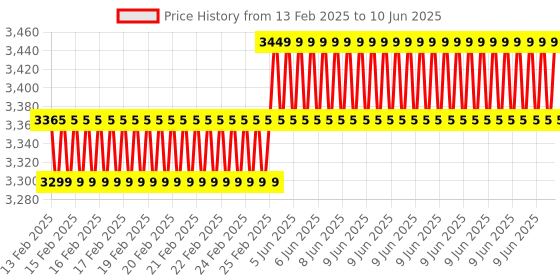 robu.in Maxbotix MB1023-000 HRLV-MaxSonar-EZ2 Ultrasonic Sensor Price History Graph from 13 Feb 2025 to 10 Jun 2025