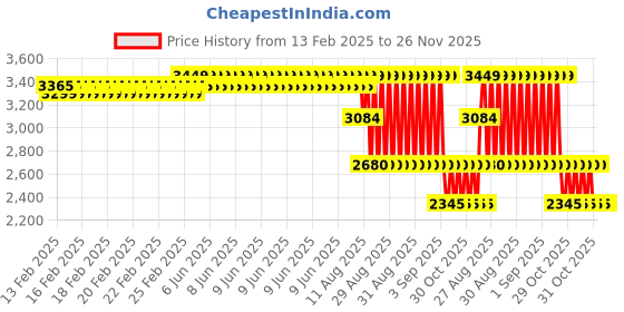 robu.in MaxBotix MB1023 HRLV-MaxSonar-EZ2 Ultrasonic Sensor Price History Graph from 13 Feb 2025 to 26 Nov 2025