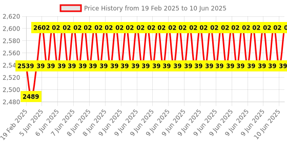robu.in MaxBotix MB1030 LV-MaxSonar-EZ3 Ultrasonic Sensor Price History Graph from 19 Feb 2025 to 10 Jun 2025