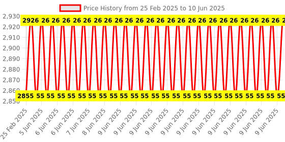 robu.in Maxbotix MB1034-000 LV-ProxSonar-EZ3 Ultrasonic Sensor Price History Graph from 25 Feb 2025 to 10 Jun 2025