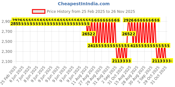robu.in Maxbotix MB1034-000 LV-ProxSonar-EZ3 Ultrasonic Sensor Price History Graph from 25 Feb 2025 to 26 Nov 2025