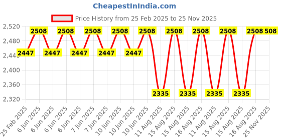 robu.in MaxBotix MB1040 LV-MaxSonar-EZ4 Ultrasonic Sensor Module Price History Graph from 25 Feb 2025 to 25 Nov 2025