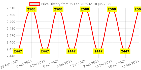 robu.in Maxbotix MB1040 LV-MaxSonar-EZ4 Ultrasonic Sensor Sonar Module Price History Graph from 25 Feb 2025 to 10 Jun 2025