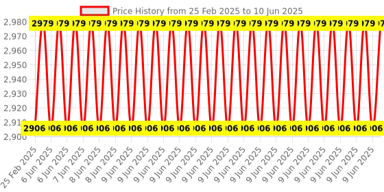 robu.in MaxBotix MB1043 Ultrasonic Sensor Price History Graph from 25 Feb 2025 to 10 Jun 2025