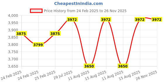 robu.in MB1200 XL-MaxSonar-EZ0 High Performance Ultrasonic Sensor Price History Graph from 24 Feb 2025 to 26 Nov 2025
