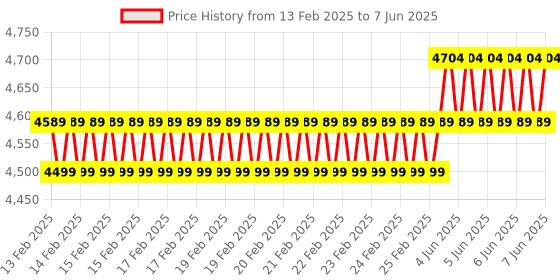 robu.in Maxbotix MB1210-000 XL-MaxSonar-EZ1 Ultrasonic Sensor Price History Graph from 13 Feb 2025 to 7 Jun 2025