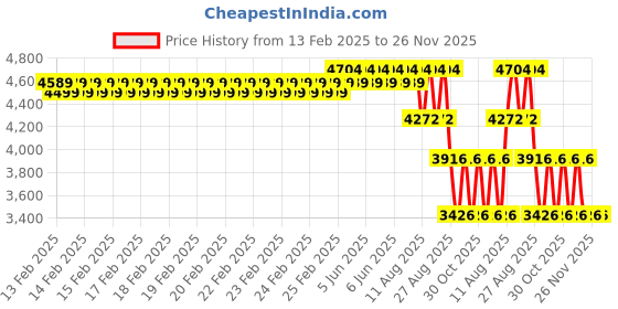 robu.in Maxbotix MB1210-000 XL-MaxSonar-EZ1 Ultrasonic Sensor Price History Graph from 13 Feb 2025 to 26 Nov 2025