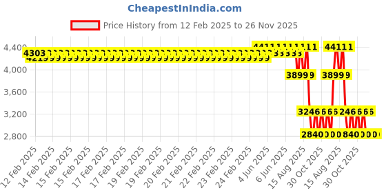 robu.in MaxBotix MB1220 XL-MaxSonar-EZ2 Ultrasonic Sensor Price History Graph from 12 Feb 2025 to 26 Nov 2025