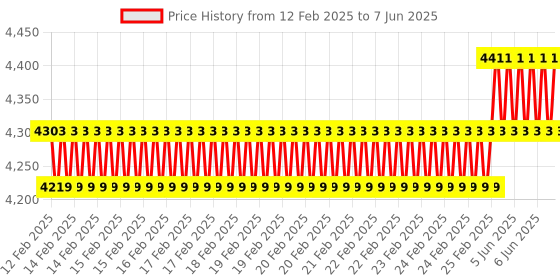 robu.in MaxBotix MB1220 XL-MaxSonar-EZ2 Ultrasonic Sensor Price History Graph from 12 Feb 2025 to 7 Jun 2025
