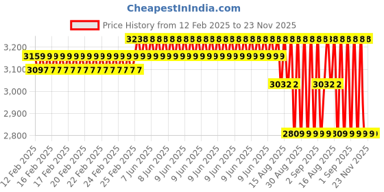 robu.in MaxBotix MB1240 XL-MaxSonar-EZ4 High-Performance Sensor Price History Graph from 12 Feb 2025 to 23 Nov 2025