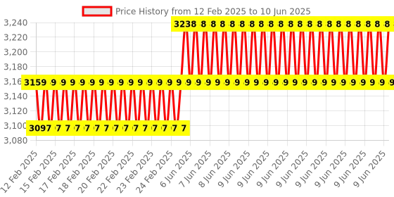 robu.in Maxbotix MB1240 XL-MaxSonar-EZ4 High Performance Ultrasonic Sensor Price History Graph from 12 Feb 2025 to 10 Jun 2025