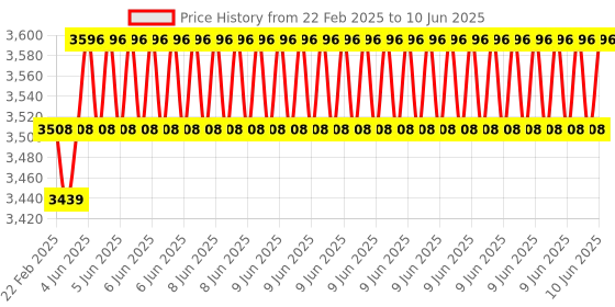 robu.in Maxbotix MB1242 I2CXL-Maxsonar-EZ4 Ultrasonic Sensor Price History Graph from 22 Feb 2025 to 10 Jun 2025