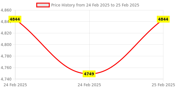 robu.in Maxbotix MB1260 XL-MaxSonar-EZL0 Ultrasonic Sensor Price History Graph from 24 Feb 2025 to 25 Feb 2025