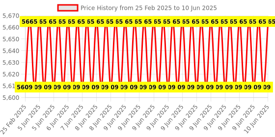 robu.in Maxbotix MB1403-000 HRUSB-MaxSonar-EZ0 Ultrasonic Sensor Price History Graph from 25 Feb 2025 to 10 Jun 2025