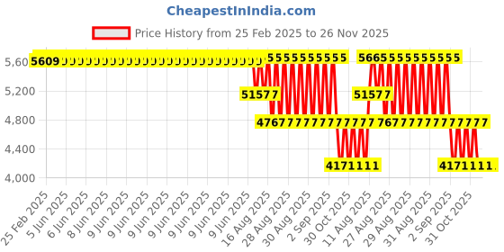 robu.in Maxbotix MB1403-000 HRUSB-MaxSonar-EZ0 Ultrasonic Sensor Price History Graph from 25 Feb 2025 to 26 Nov 2025