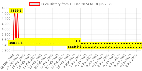 robu.in MaxBotix MB1413 HRUSB-MaxSonar-EZ1 Price History Graph from 16 Dec 2024 to 10 Jun 2025