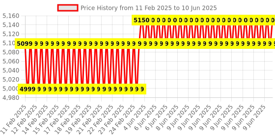 robu.in MAXBOTIX MB1414 USB-ProxSonar-EZ1 Ultrasonic Sensor Price History Graph from 11 Feb 2025 to 10 Jun 2025