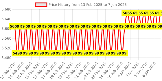 robu.in Maxbotix MB1423-000 HRUSB-MaxSonar-EZ2 Ultrasonic Sensor Price History Graph from 13 Feb 2025 to 7 Jun 2025