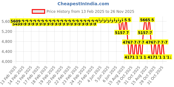 robu.in Maxbotix MB1423-000 HRUSB-MaxSonar-EZ2 Ultrasonic Sensor Price History Graph from 13 Feb 2025 to 26 Nov 2025