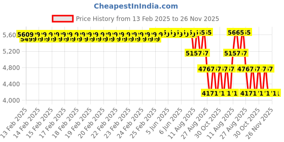 robu.in Maxbotix MB1443-000 HRUSB-MaxSonar-EZ4 Ultrasonic Sensor Price History Graph from 13 Feb 2025 to 26 Nov 2025