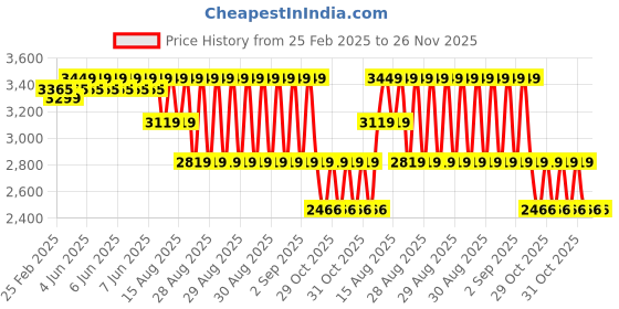 robu.in MaxBotix MB1634 HRLV-ShortRange-EZ3T Ultrasonic Distance Sensor Price History Graph from 25 Feb 2025 to 26 Nov 2025