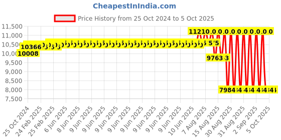 robu.in MaxBotix MB7040-100 I2CXL-MaxSonar-WR Ultrasonic Sensor Price History Graph from 25 Oct 2024 to 5 Oct 2025