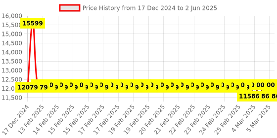 robu.in Maxbotix MB7051-800 XL-MaxSonar-WRML Ultrasonic Sensor Price History Graph from 17 Dec 2024 to 2 Jun 2025