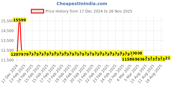robu.in Maxbotix MB7051-800 XL-MaxSonar-WRML Ultrasonic Sensor Price History Graph from 17 Dec 2024 to 26 Nov 2025