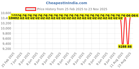 robu.in Maxbotix MB7052 XL-MaxSonar-WRM1 Ultrasonic Sensor High Performance Price History Graph from 25 Feb 2025 to 23 Nov 2025