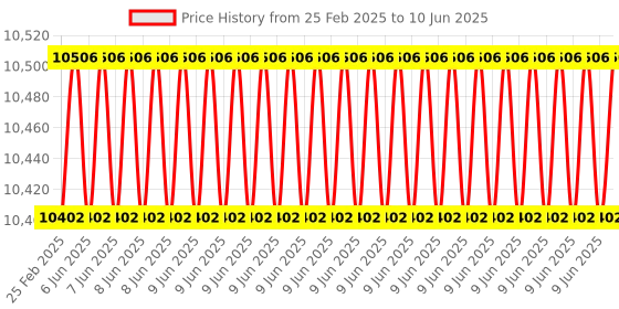 robu.in Maxbotix MB7052 XL-MaxSonar-WRM1 Ultrasonic Sensor High Performance Price History Graph from 25 Feb 2025 to 10 Jun 2025