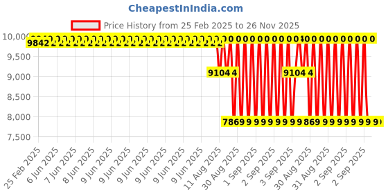 robu.in MB7066 XL-MaxSonar-WRL1 MAXBOTIX Ultrasonic Sensor Price History Graph from 25 Feb 2025 to 26 Nov 2025