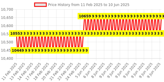 robu.in MaxBotix MB7076 XL-MaxSonar-WRLA1 Ultrasonic Sensor Price History Graph from 11 Feb 2025 to 10 Jun 2025