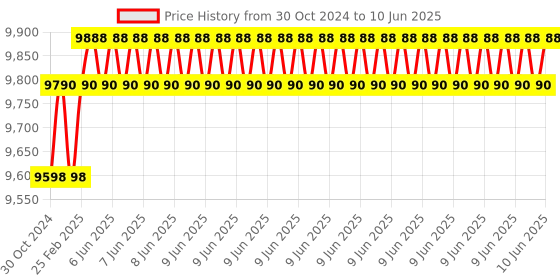 robu.in MAXBOTIX MB7092 XL-MaxSonar WRMA1 Ultrasonic Precision Rangefinder Sonar Price History Graph from 30 Oct 2024 to 10 Jun 2025
