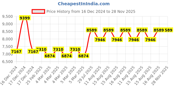 robu.in MAXBOTIX MB7138 XL-TrashSonar-WRM Ultrasonic Sensor maxbotix Sonar Price History Graph from 16 Dec 2024 to 28 Nov 2025
