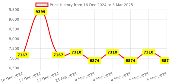robu.in MAXBOTIX MB7138 XL-TrashSonar-WRM Ultrasonic Sensor maxbotix Sonar Price History Graph from 16 Dec 2024 to 5 Mar 2025