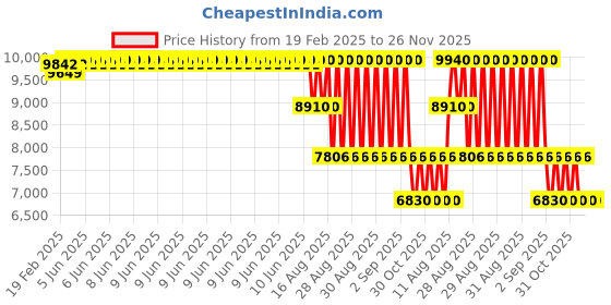 robu.in MAXBOTIX MB7139 XL-TrashSonar-WR Ultrasonic Sensor Trash Bin Measurement Price History Graph from 19 Feb 2025 to 26 Nov 2025