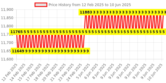robu.in MaxBotix MB7360 HRXL-MaxSonar-WR Ultrasonic Sensor Price History Graph from 12 Feb 2025 to 10 Jun 2025