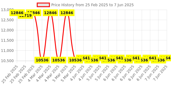 robu.in MaxBotix MB7363 HRXL-MaxSonar-WRLS Ultrasonic Sensor Price History Graph from 25 Feb 2025 to 7 Jun 2025