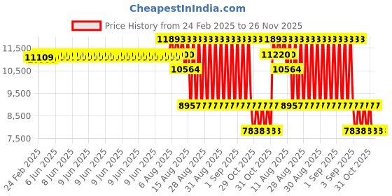 robu.in Maxbotix MB7366 HRXL-MaxSonar-WRL Ultrasonic Sensor High Performance Price History Graph from 24 Feb 2025 to 26 Nov 2025