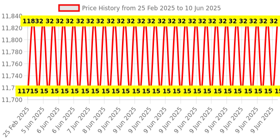 robu.in Maxbotix MB7369-100 HRXL-MaxSonar-WRM Ultrasonic Sensor Price History Graph from 25 Feb 2025 to 10 Jun 2025