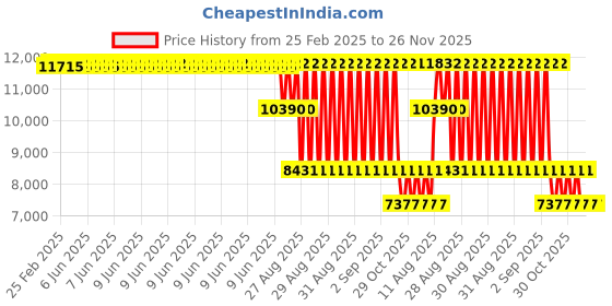 robu.in MaxBotix MB7369 HRXL-MaxSonar-WRM Ultrasonic Sensor Price History Graph from 25 Feb 2025 to 26 Nov 2025