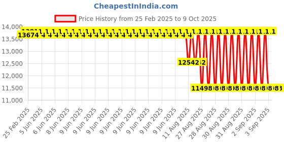 robu.in MaxBotix MB7374 HRXL-MaxSonar-WRST7 Price History Graph from 25 Feb 2025 to 9 Oct 2025