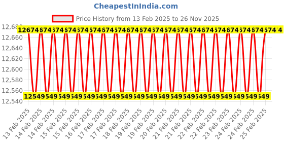 robu.in Maxbotix MB7375-200 HRXL MaxSonar WRB Ultrasonic Sensor Price History Graph from 13 Feb 2025 to 26 Nov 2025