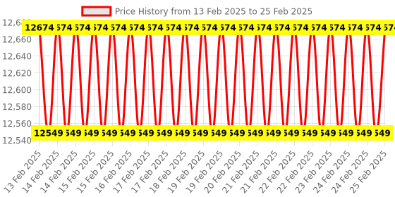 robu.in Maxbotix MB7375-200 HRXL MaxSonar WRB Ultrasonic Sensor Price History Graph from 13 Feb 2025 to 25 Feb 2025