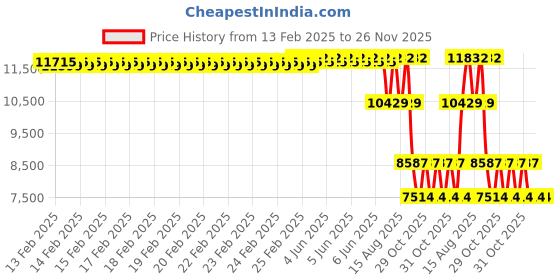 robu.in Maxbotix MB7380 HRXL MaxSonar WRT Ultrasonic Sensor Price History Graph from 13 Feb 2025 to 26 Nov 2025